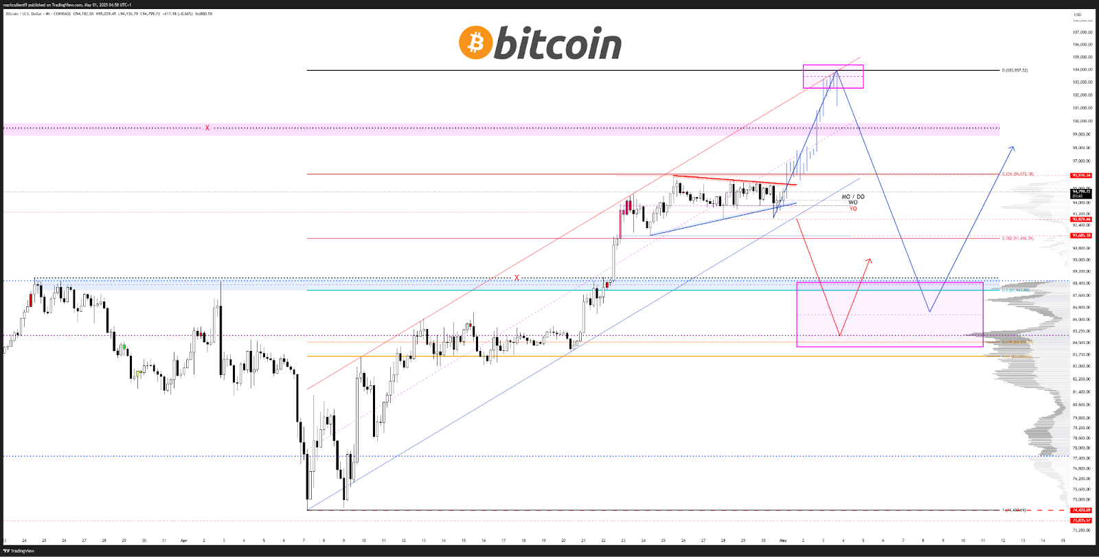 Fed'in faiz indirme ihtimali artarken Bitcoin fiyatı "patlamaya" hazırlanıyor - görsel 3