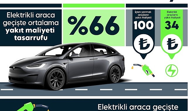 Elektrikli araçlarla yakıt maliyetleri yüzde 66 azalıyor - OTOMOTİV